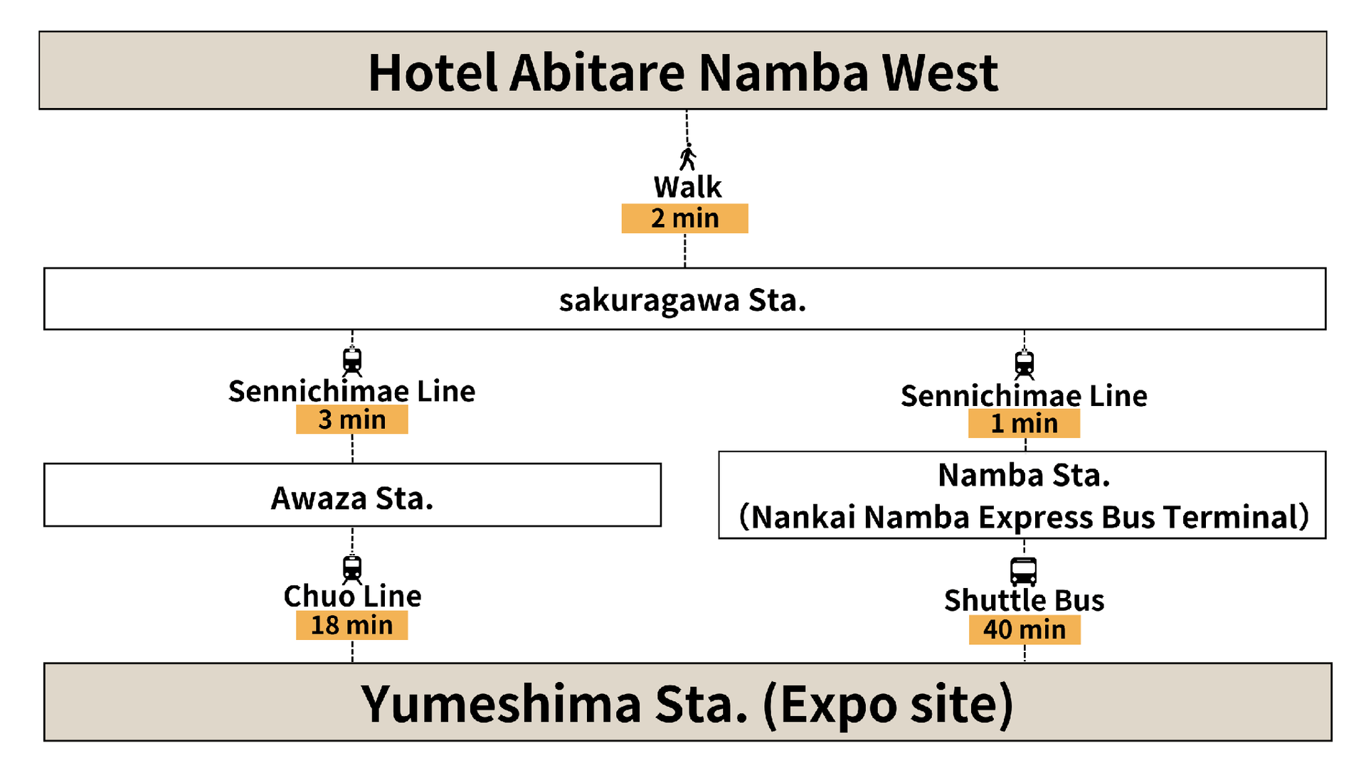 โฮเทล อาบิทาเร นัมบะ เวสต์ (Hotel Abitare Namba West)4